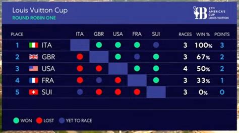 prossima louis vuitton cup|louis vuitton cup standings.